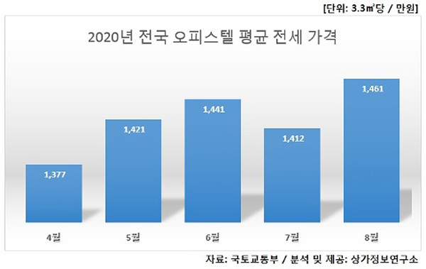 ▲ 2020년 전국 오피스텔 평균 전세 가격.