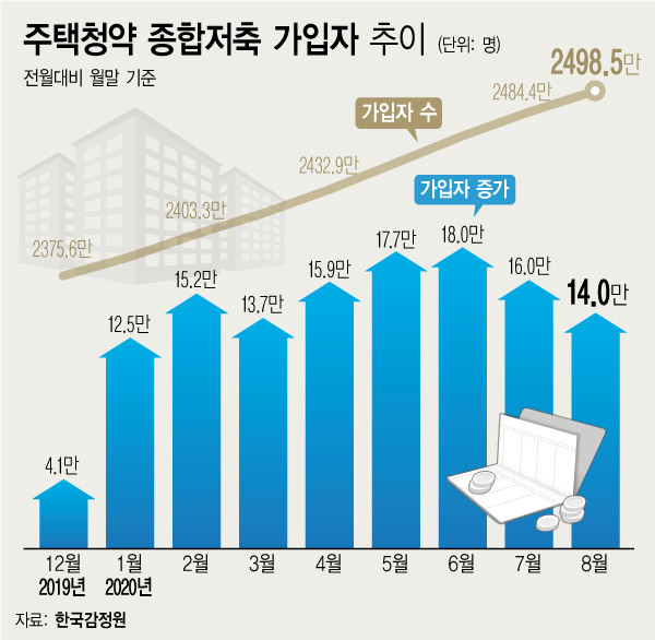 ▲ 주택청약 종합저축 가입자 추이.