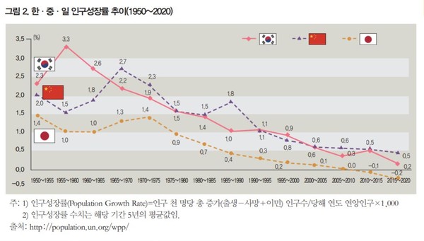 ▲ 한·중·일 인구성장률 추이.