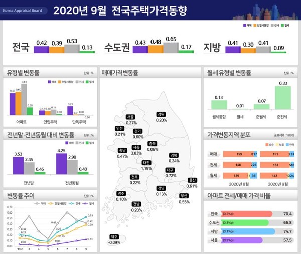 ▲ '2020년 9월 전국주택가격동향'.