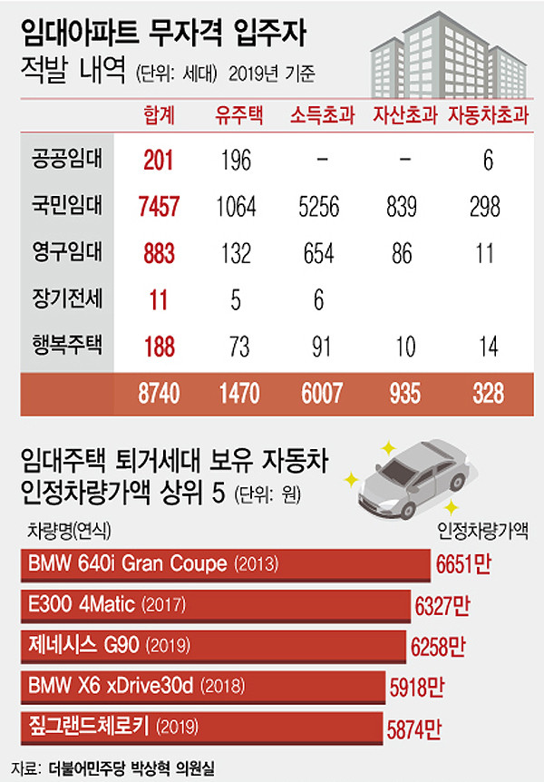 ▲ 임대아파트 무자격 입주자 적발 내역.
