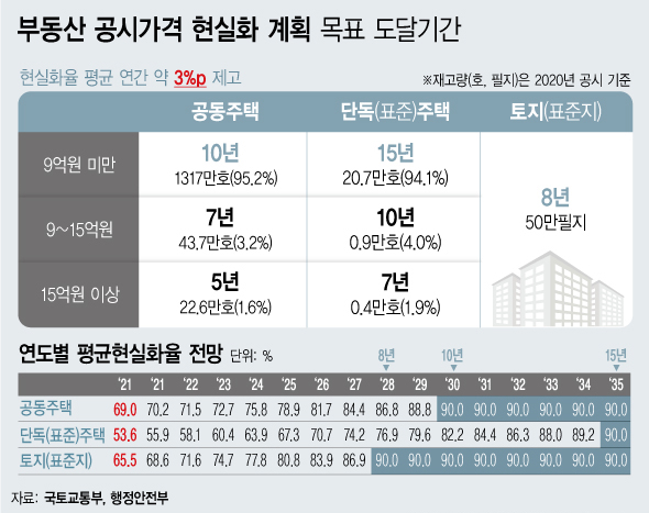 ▲ 부동산 공시가격 현실화 계획 목표 도달기간. /뉴시스