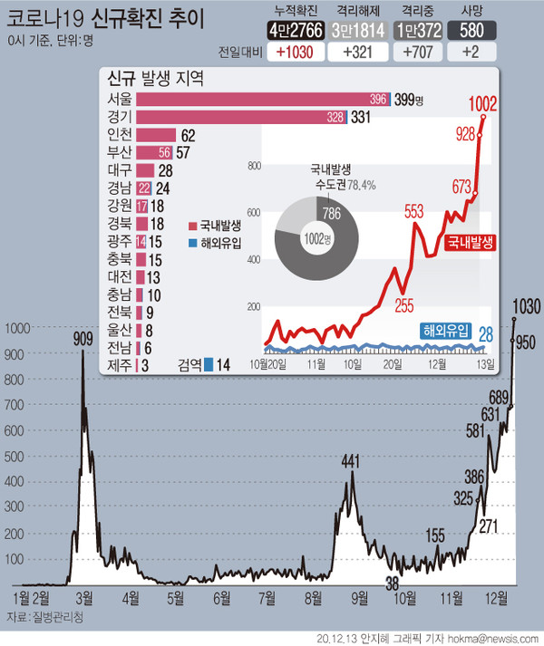 ▲ 코로나19 신규확진 추이. /뉴시스