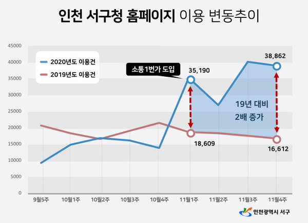 서구 ‘소통1번가’, 소통의 문 활짝 열며 구민 삶에 안착