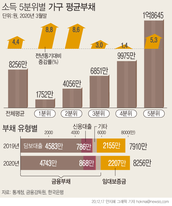 ▲ 소득 5분위별 가구 평균부채. /뉴시스