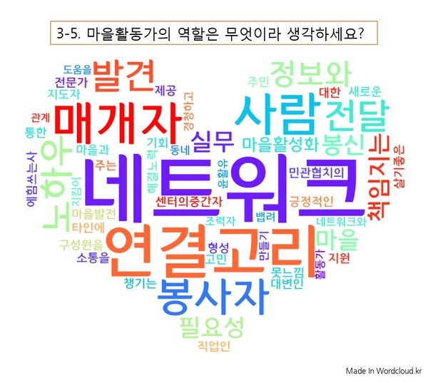 마을활동가 역할 관련 질문 결과