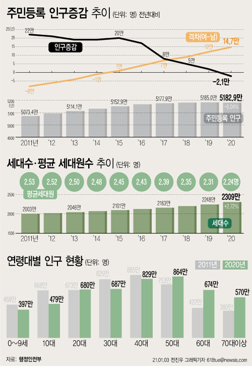 ▲ 주민등록 인구 추이.