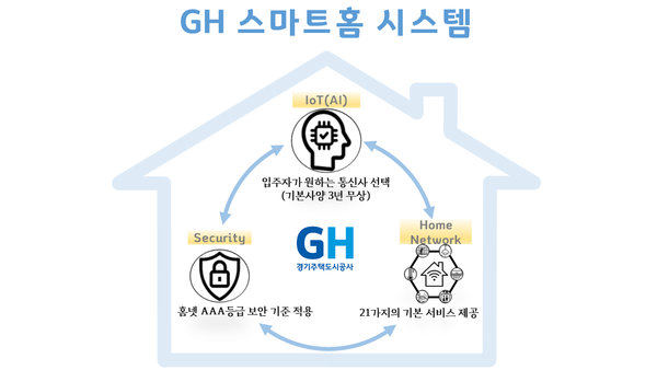 ▲ GH 스마트홈 시스템.