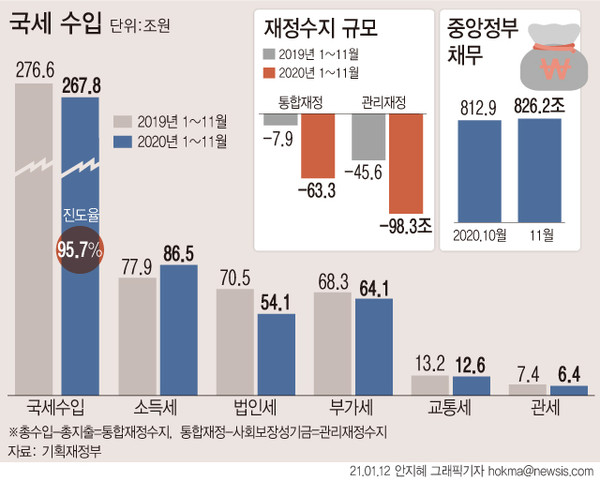 ▲ 국세수입 그래픽. /뉴시스