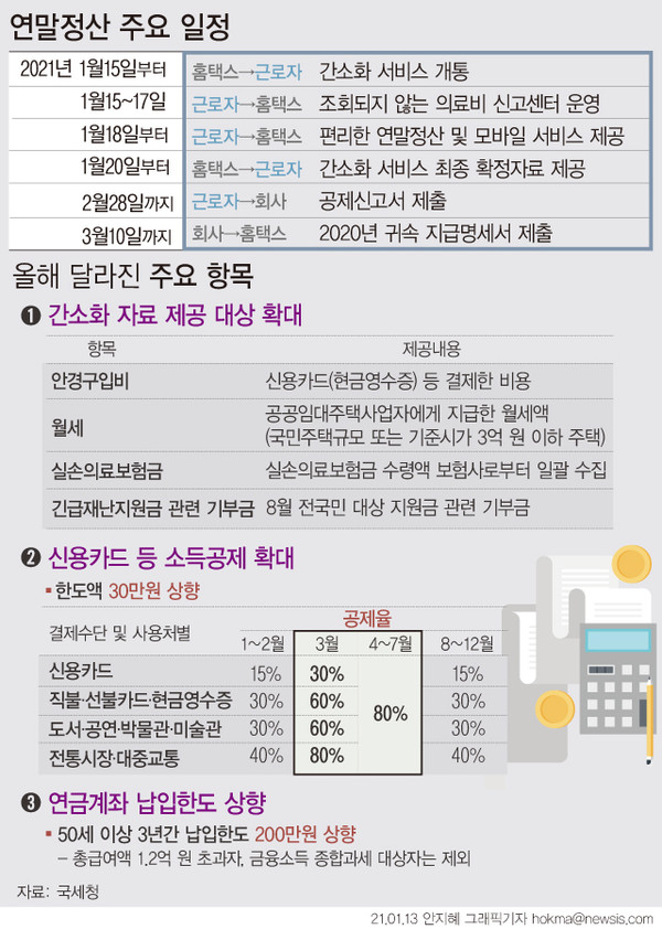 ▲ 연말정산 주요 일정. /뉴시스