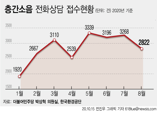 ▲ 층간소음 전화상담 접수 현황. /뉴시스