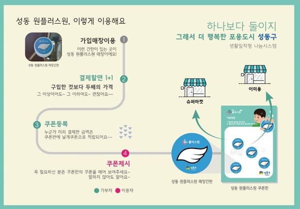 ▲ 성동 원플러스원 안내문.