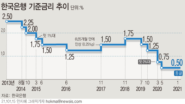 ▲ 한국은행 기준금리 추이.