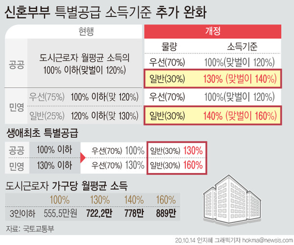 ▲ 신혼부부 특공 소득기준 추가 완화. /뉴시스