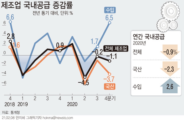 ▲ 제조업 국내공급 증감률. /뉴시스