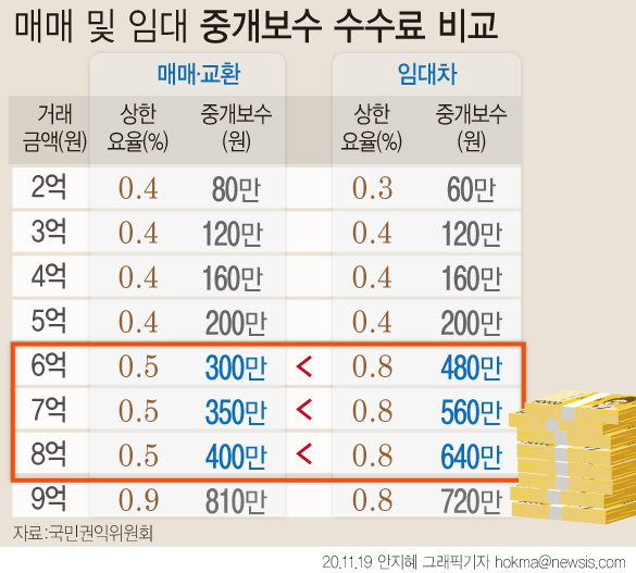 ▲ 매매 및 임대 중개보수 수수료 비교. /뉴시스