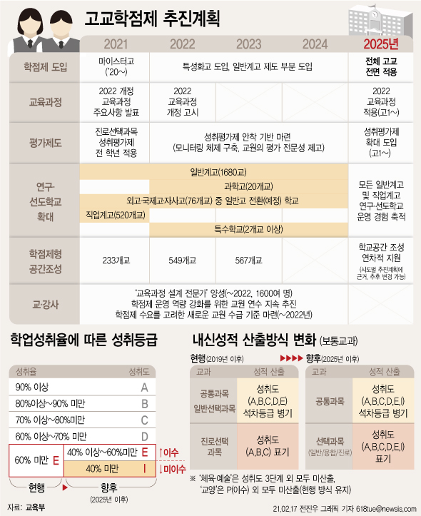 ▲ 고교학점제 종합 추진계획. /뉴시스