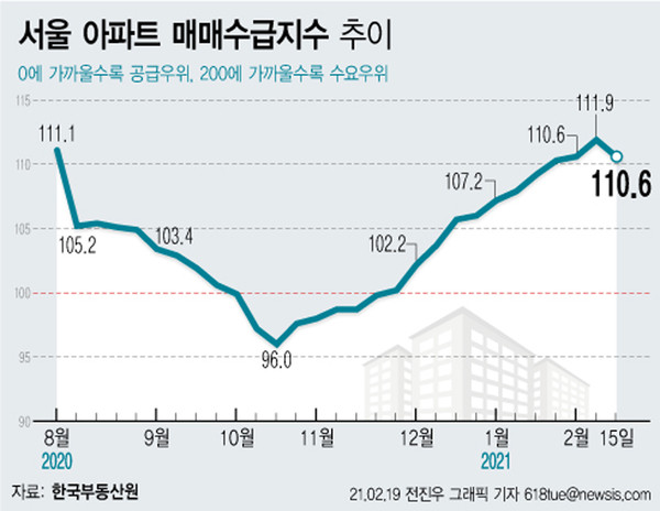 ▲ 서울 아파트 매매수급지수 추이. /뉴시스