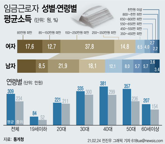 ▲ 임금근로자 성별·연령별 평균소득 /뉴시스