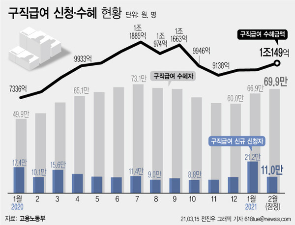 ▲ 구직급여 신청, 수혜 현황. /뉴시스