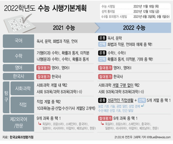 ▲ 2022학년도 수능 시행기본계획. /뉴시스