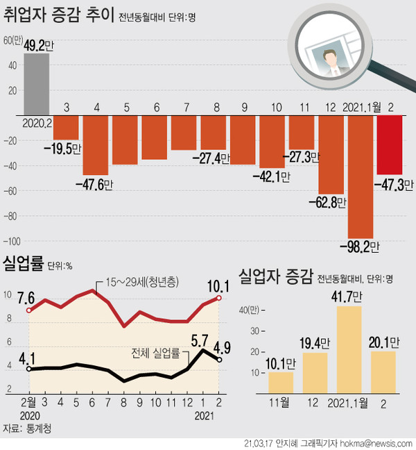 ▲ 취업자 증감 추이. /뉴시스