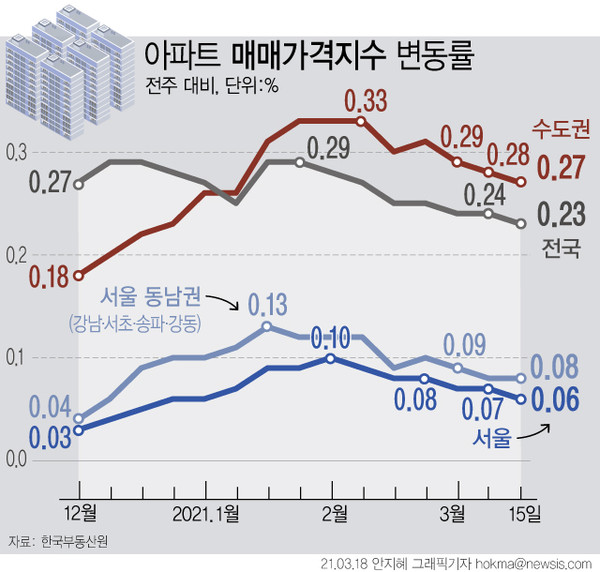▲ 아파트 매매가격지수 변동률. /뉴시스