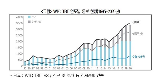 ▲ WTO TBT  연도별 통보 현황.
