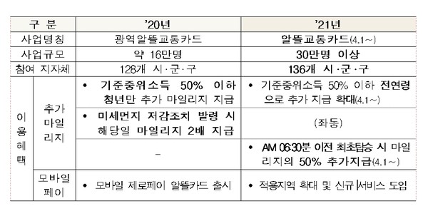▲ 알뜰교통카드 제도개선.