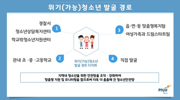 ▲ 위기청소년 발굴 경로.
