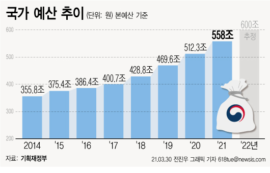 ▲ 국가 예산 추이. /뉴시스