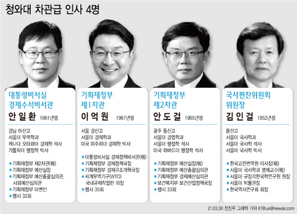 ▲ 문재인 대통령은 30일 신임 청와대 경제수석비서관에 안일환 기획재정부 제1차관 등 3명의 차관급 인선을 단행했다. /뉴시스