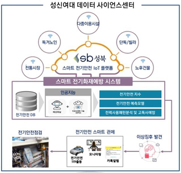 ▲ 성신여대 스마트캠퍼스 챌린지 사업도.