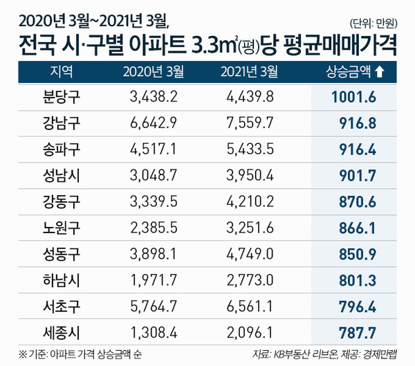 ▲ 전국 시·구별 아파트 평당 평균 매매가격. /뉴시스