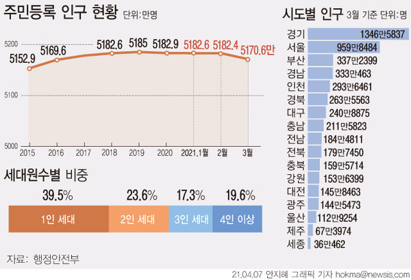 ▲ 주민등록 인구 현황. /뉴시스