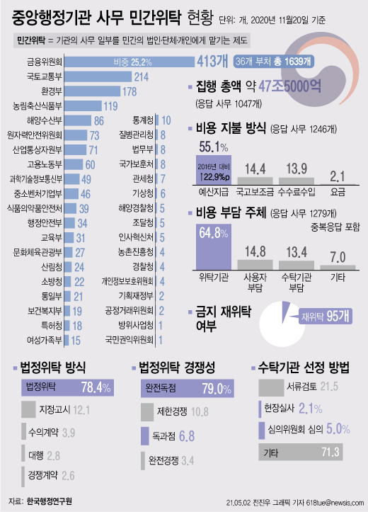 ▲ 중앙행정기관 사무 민간위탁 현황. /뉴시스