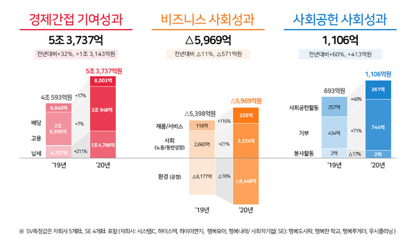 ▲ SK하이닉스 2020년 사회적 가치(SV) 실적.