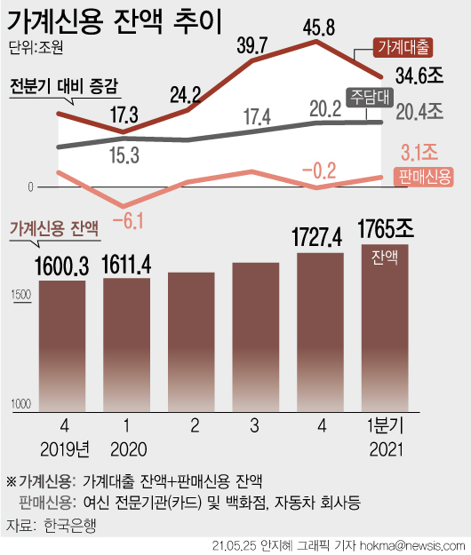▲ 가계신용 잔액 추이. /뉴시스