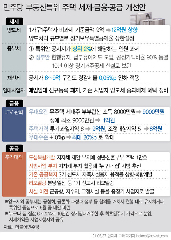 ▲ 민주당 부동산특위 주택 세제·금융·공급 개선안. /뉴시스