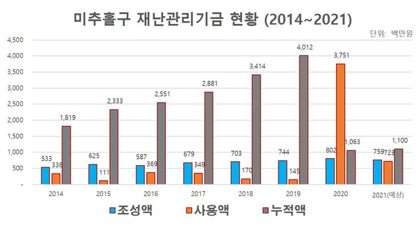 재난관리기금 현황 그래프
