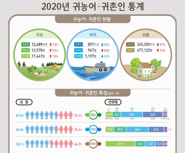 ▲ 통계청 2020년 귀농어·귀촌인 통계. /뉴시스