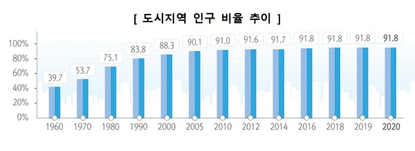 ▲ 도시지역 인구 비율 추이. /뉴시스