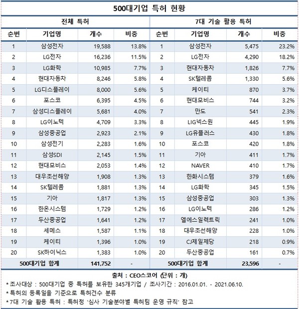 ▲ CEO스코어, 500대 기업 특허 등록현황 전수조사. /뉴시스