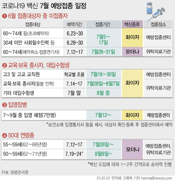 ▲ 코로나19 백신 7월 접종 일정. /뉴시스