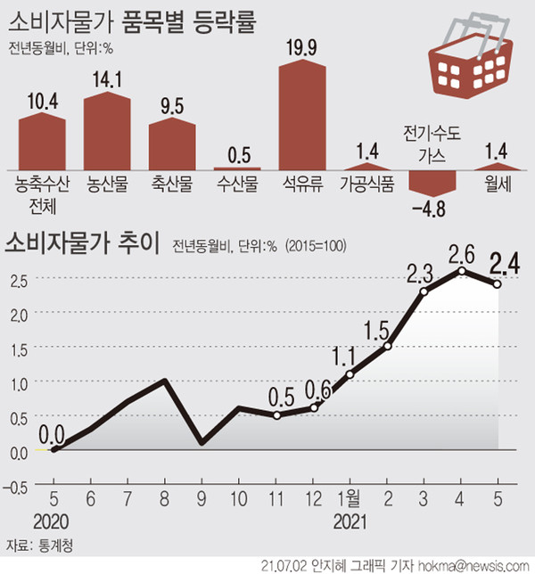 ▲ 소비자물가 품목별 등락률. /뉴시스