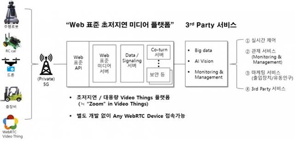 ▲ 팀그릿 초저지연 양방향 미디어 플랫폼 서비스 개념도.