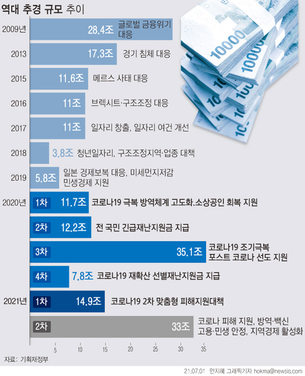 ▲ 역대 추경 규모 추이.