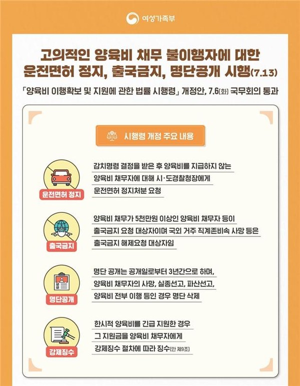 ▲ 양육비 이행확보 및 지원에 관한 법률 시행령 주요 내용. 6일 여성가족부에 따르면 오는 13일부터 양육비를 고의로 지급하지 않은 비양육부모는 운전면허가 정지된다. /뉴시스