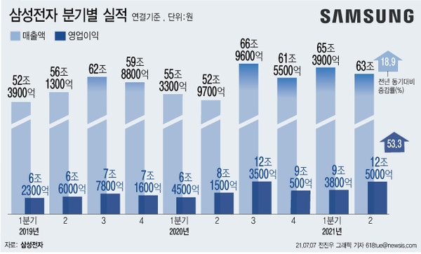 ▲ 삼성전자 분기별 실적. /뉴시스