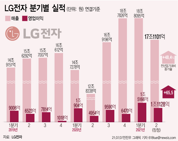 ▲ LG전자 분기별 실적. /뉴시스